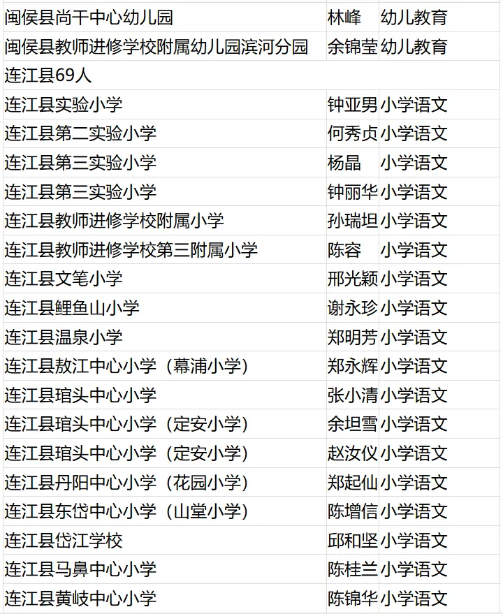 名單公布！恭喜閩清這些教師！